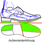 Durch eine Einseitige (innen oder außen) Erhöhung des Schuhbodens wird eine direkte Wirkung auf das Sprung- und Kniegelenk bewirkt. Gelenkspalte können bei Fehlstellungen geöffnet werden