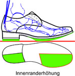 Durch eine Einseitige (innen oder außen) Erhöhung des Schuhbodens wird eine direkte Wirkung auf das Sprung- und Kniegelenk bewirkt. Gelenkspalte können bei Fehlstellungen geöffnet werden