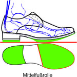 Durch die Mittelfußrolle wird die Fußwurzel und die Mittelfußknochen im Bewegungsablauf geschont und entlastet. Bei Arthrose der Fuß- Knie- und Hüftgelenken empfehlen wir die Kombination mit Abrollabsätze oder Pufferabsätze