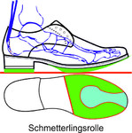 Die Schmetterlingsrolle ist eine abgewandelte Ballenrolle. Durch das unter den Mittelfußköpfchen eingebrachte Polster werden die entlastet und gepolstert. In Verbindung mit 1/2 Einlagen oder Pelotten