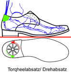 Torqheelabsätze kommen hauptsächlich in der Kinderorthopädie zum Einsatz. Bei Innen- oder Außenrotationsgang wird dieser gegenläufig angebracht.